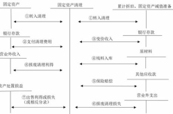 出售固定资产会计分录,会计分录操作指南